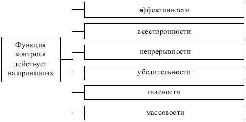 Понятие и задачи контроля