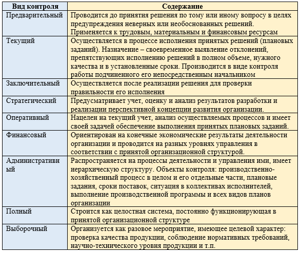 Виды контроля