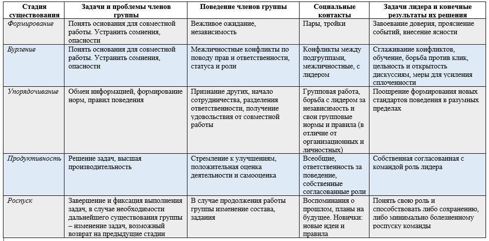 Признаки группы и команды