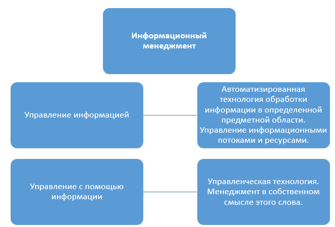 Сущность информационного менеджмента