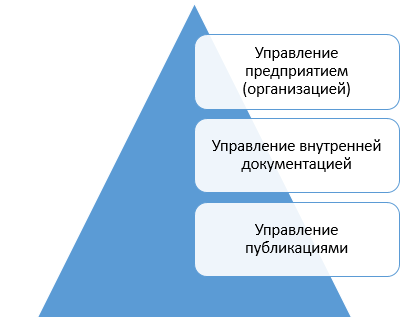 Виды информационного менеджмента