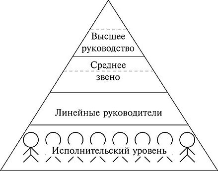 Уровни управления