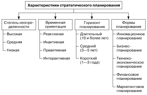 Характеристика основных типов стратегического планирования 