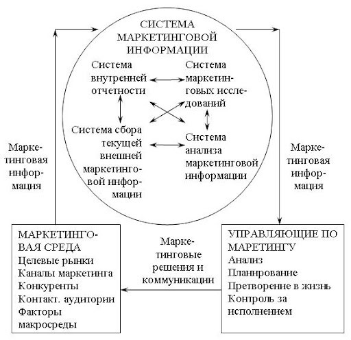 Суть информационного и коммуникационного обеспечения в маркетинге