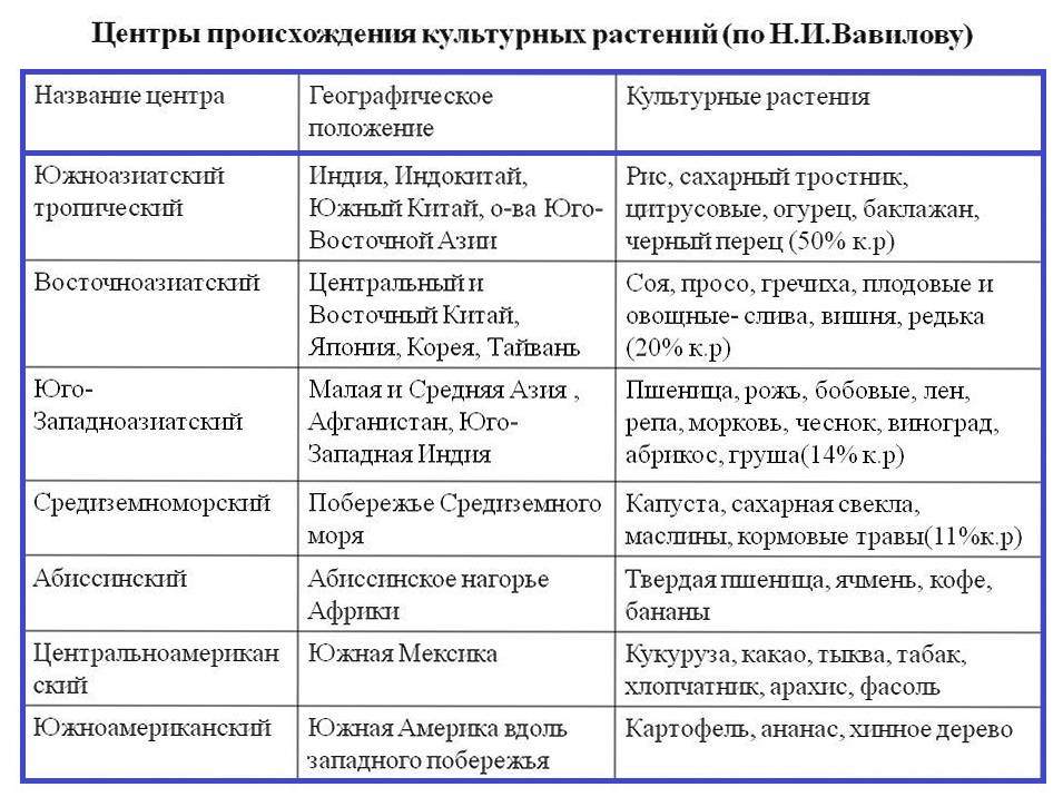 Центры происхождения домашних животных