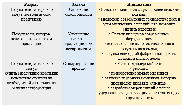 Пример разрыва в компании «Московский кондитер»