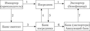 Специфические формы аккредитива