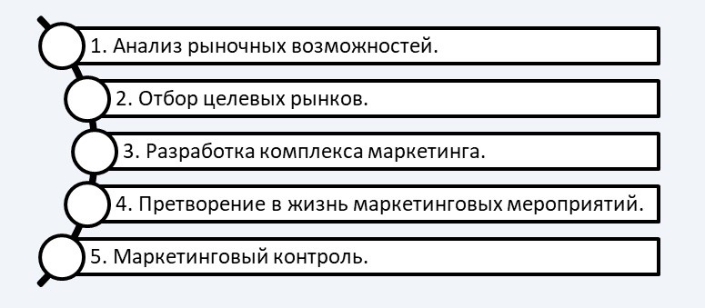 Как и в какой последовательности осуществляется маркетинговая деятельность