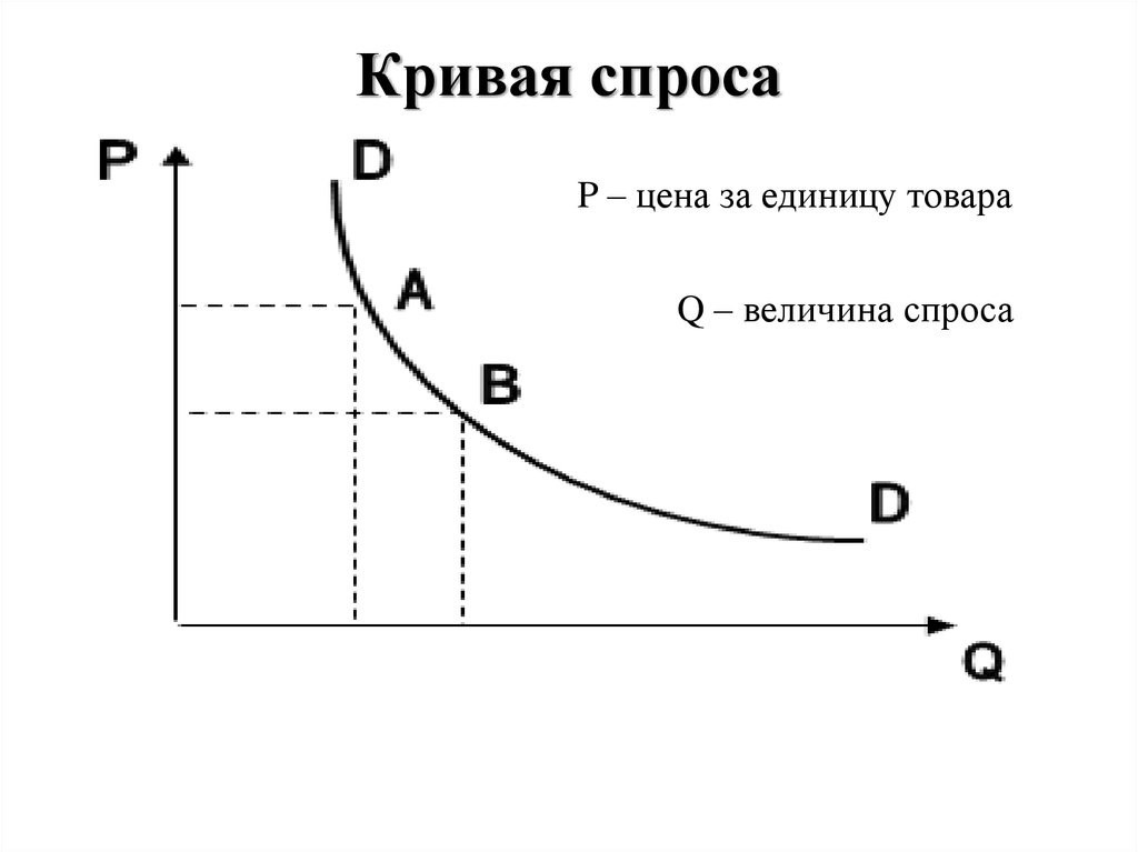 Что такое спрос