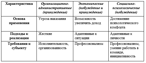 Виды методов