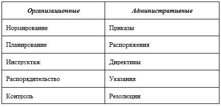 Организационно-административные методы управления