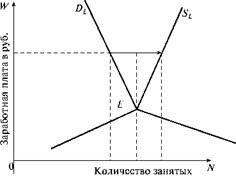 Равновесие на совершенном конкурентном рынке труда