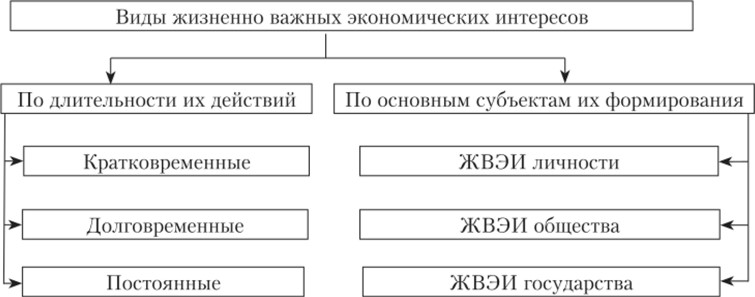 Национальные интересы и экономический сектор