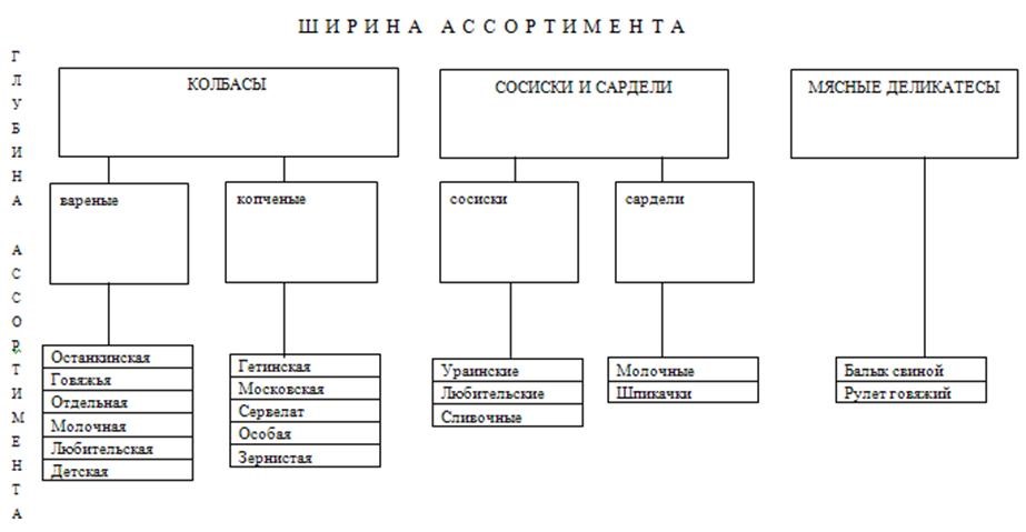 Глубина товарного ассортимента