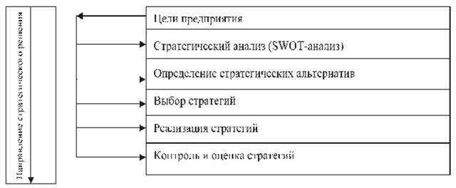 Достижение целей стратегического планирования