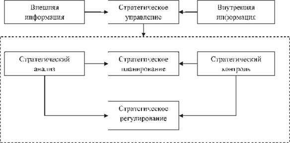 Стратегическое планирование