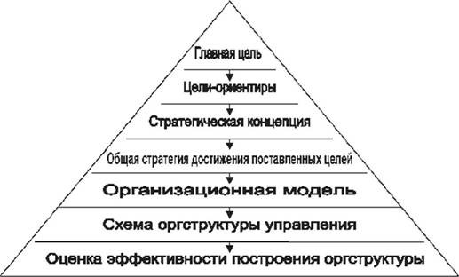 Принципы формирования производственной структуры