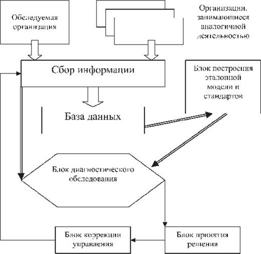 Оценка эффективности организационная структуры