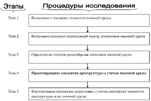 Организационное проектирование и рационализация организационных структур