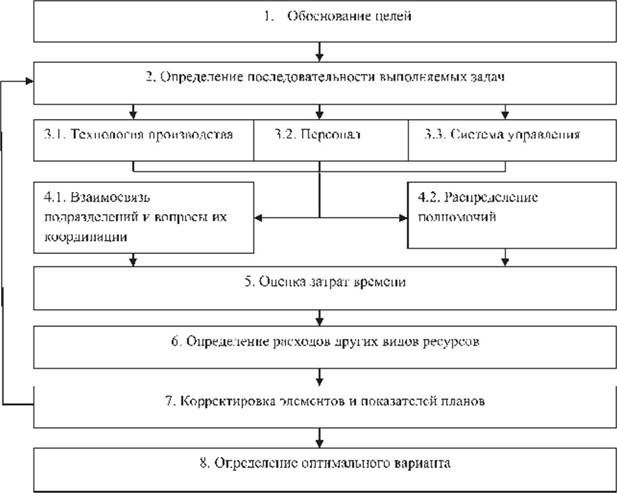 Организационное проектирование и рационализация организационных структур