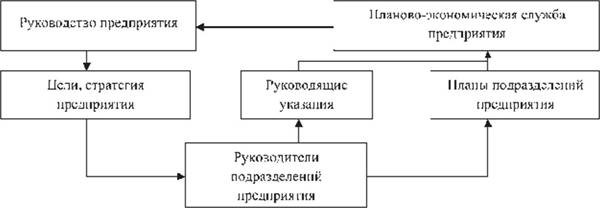 Формы планирования на предприятии