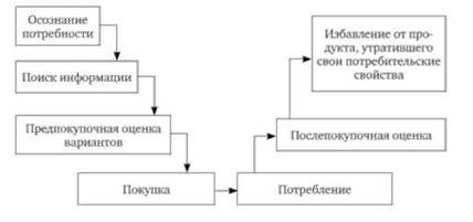 Потребительское поведение