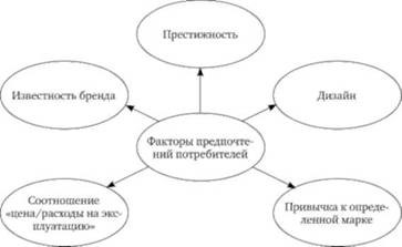 Потребительское поведение