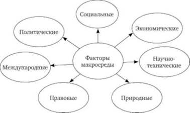 Состав внешней среды