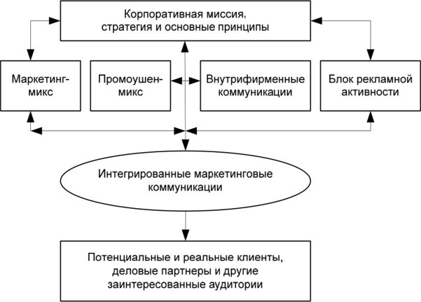 Модели интегрированных маркетинговых коммуникаций