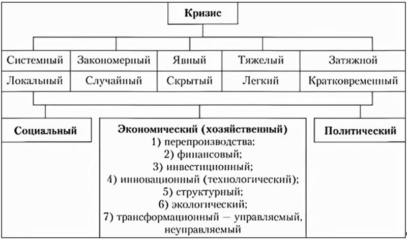 Классификационные признаки кризиса