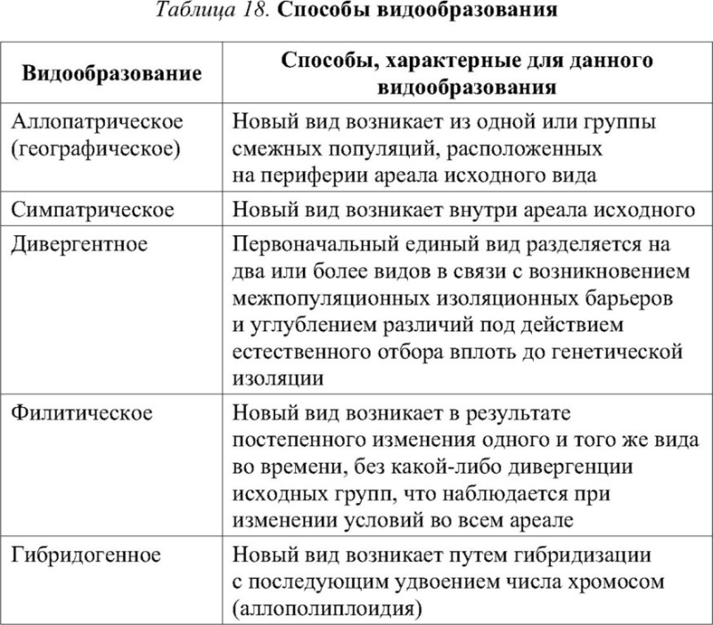 Способы географического и экологического видообразования