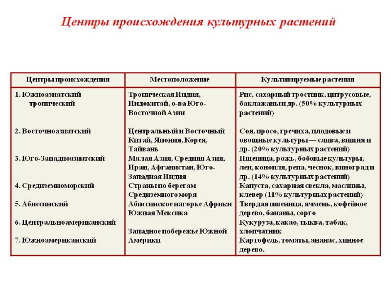 Вавилов центры происхождения культурных растений презентация