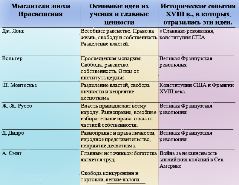 Эпоха Просвещения во Франции