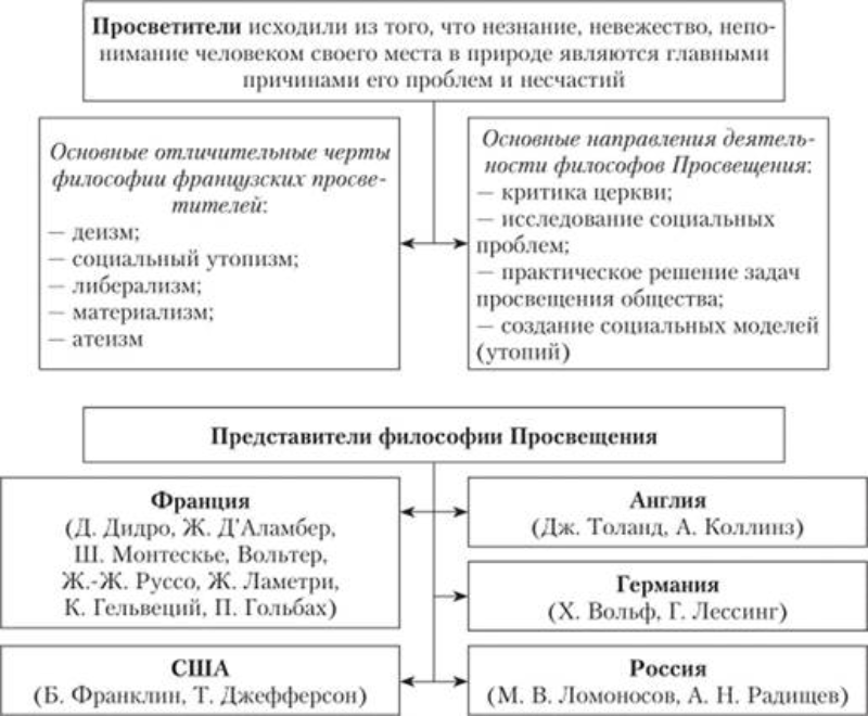 Особенности культуры европейского Просвещения