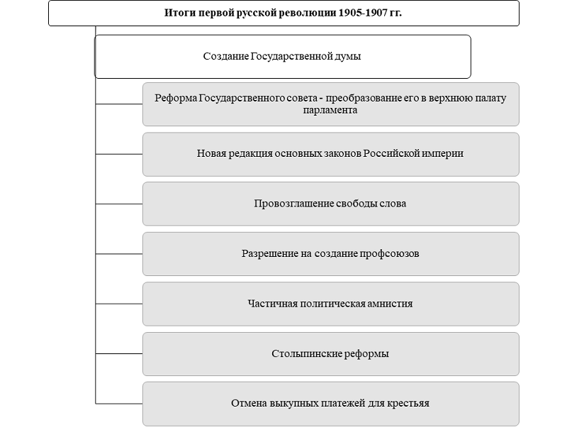 Итоги Первой русской революции 1905 – 1907 гг.