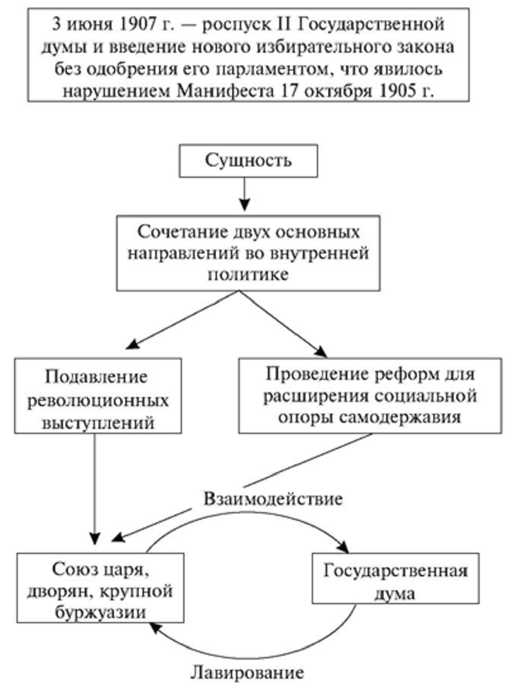 Итоги Первой русской революции 1905 – 1907 гг.