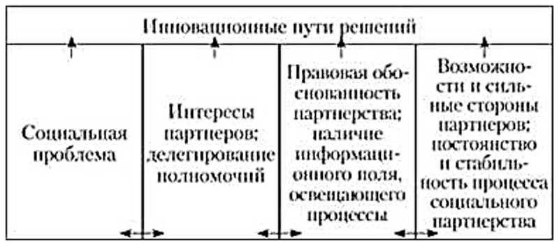 Содержание понятие «социального партнерства»