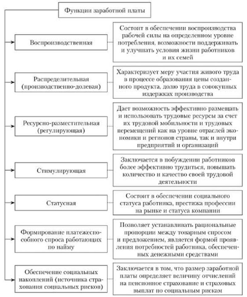 Заработная плата и её функции