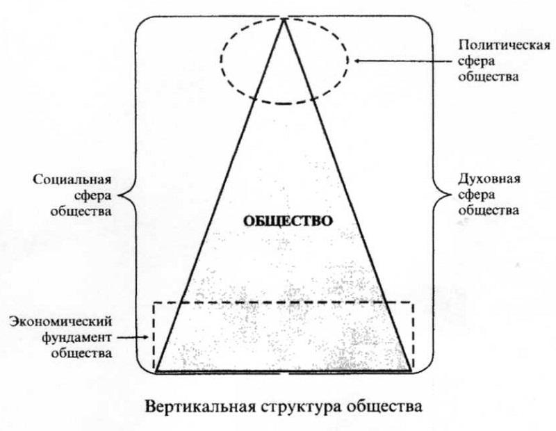 Общество как взаимосвязь четырех сфер