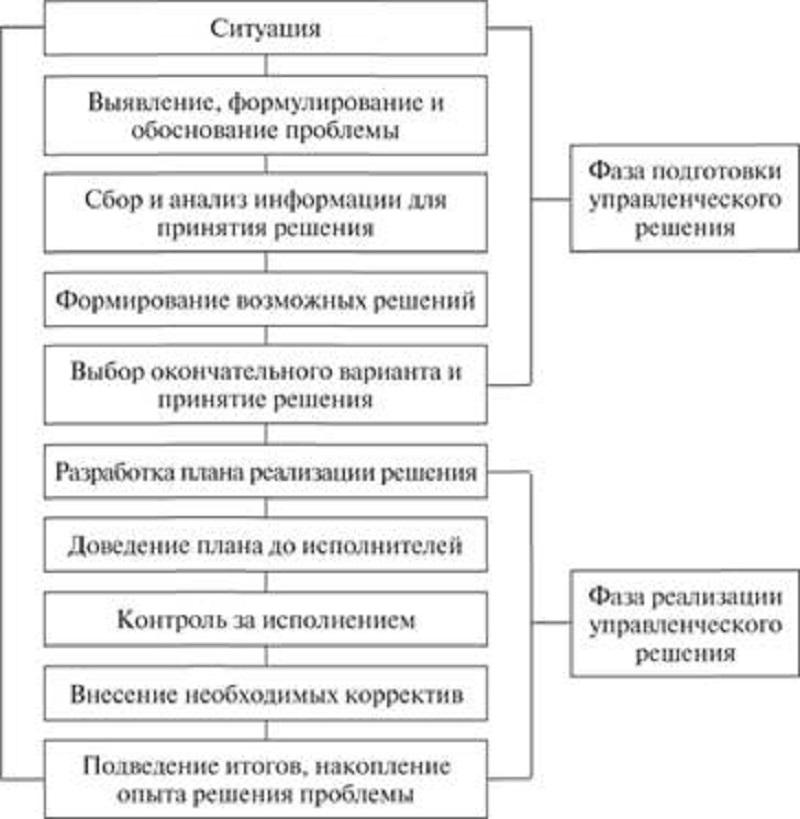 Подготовка и реализация управленческих решений