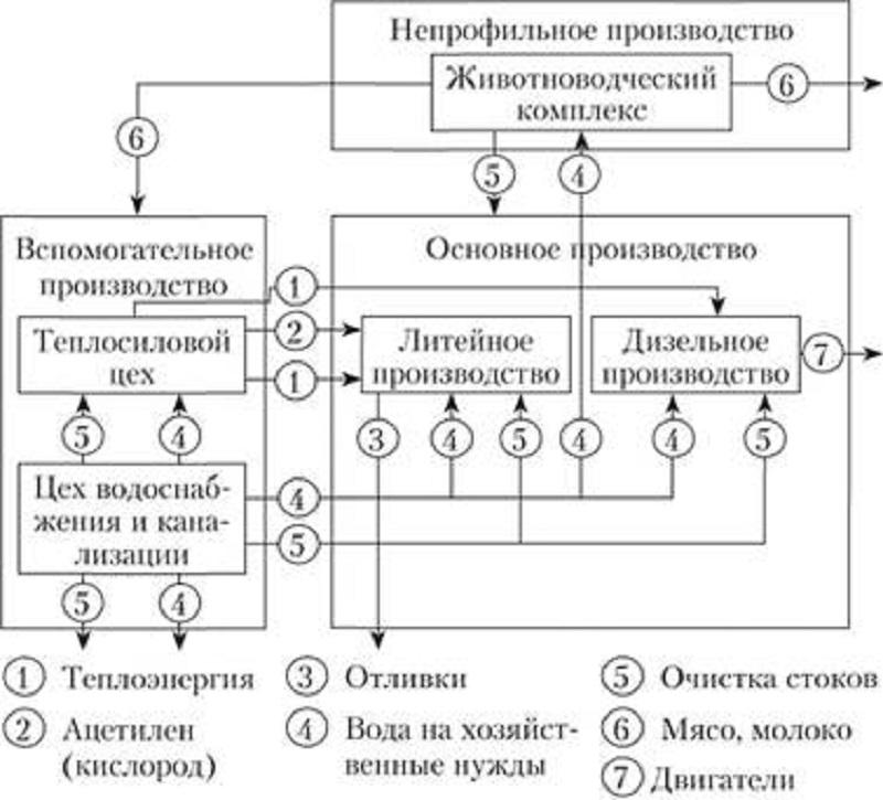 Хозяйственная структура