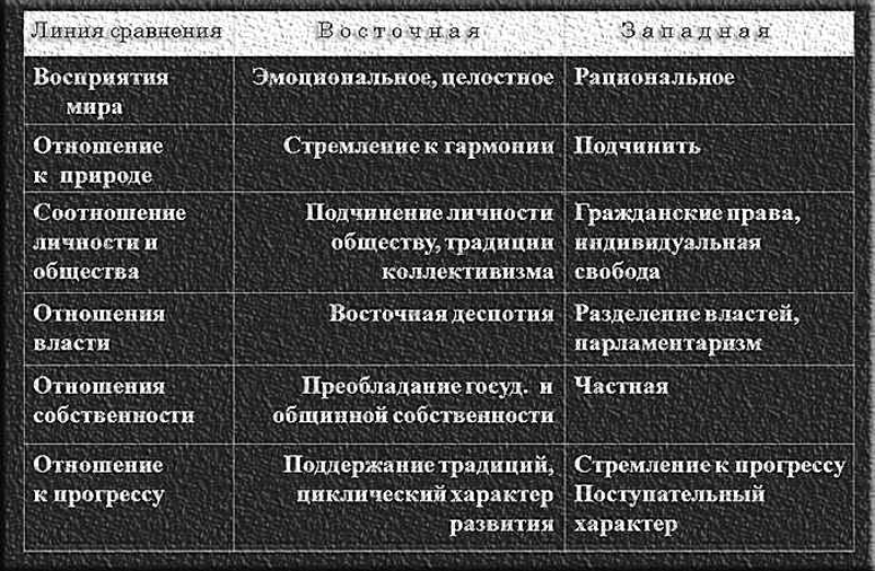 Сравнение Восточной и Западной культуры