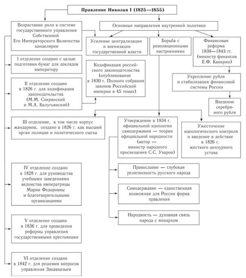 Направления внутренней политики второй трети XIX в.