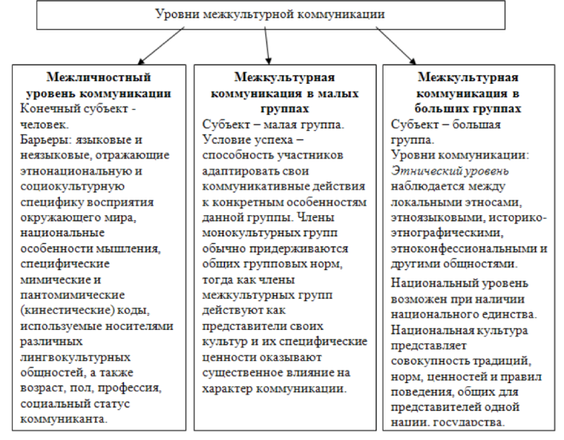 Особенности межкультурной компетенции