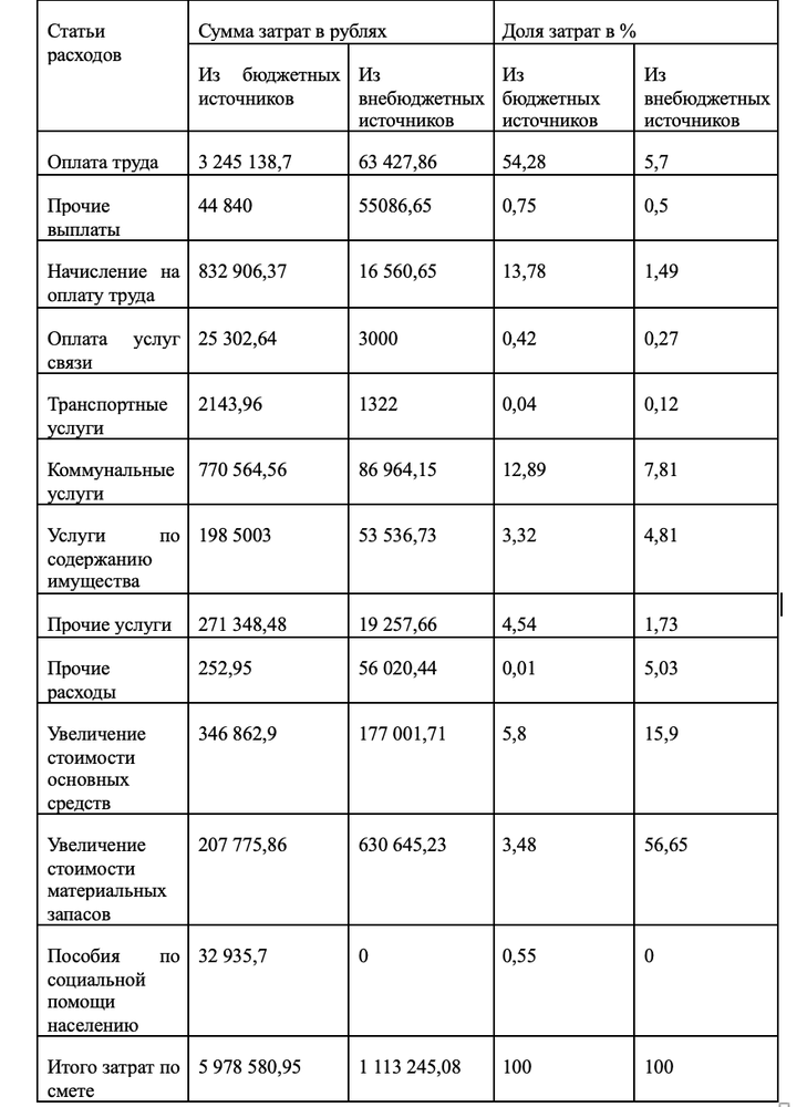 Различия ФСА и традиционного подхода