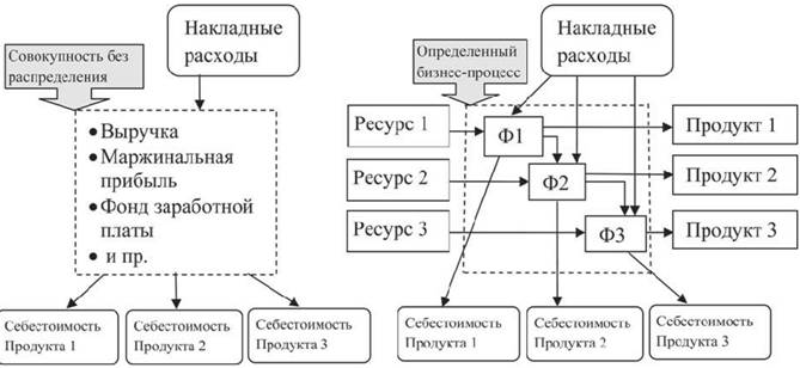 Определение и суть функционально-стоимостного анализа