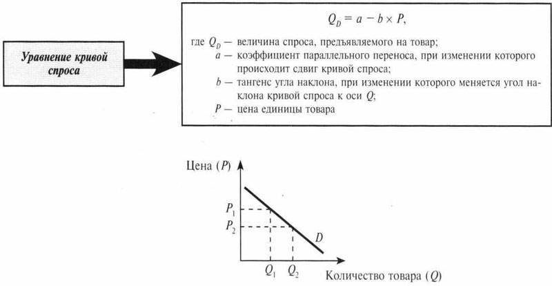 Кривая спроса