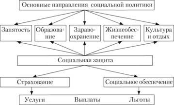 Основные виды социальных выплат