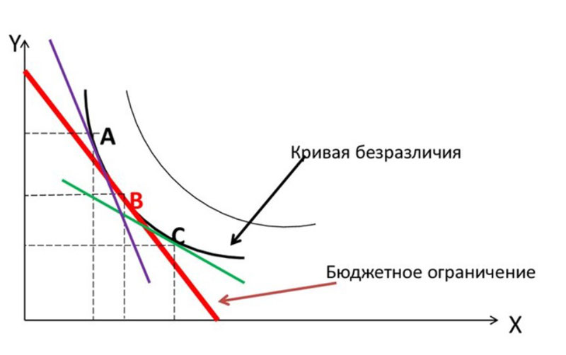 Кривые безразличия и бюджетная линия