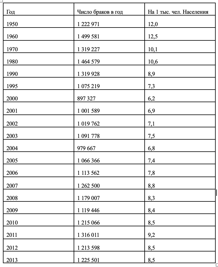 Факторы заключения браков в России
